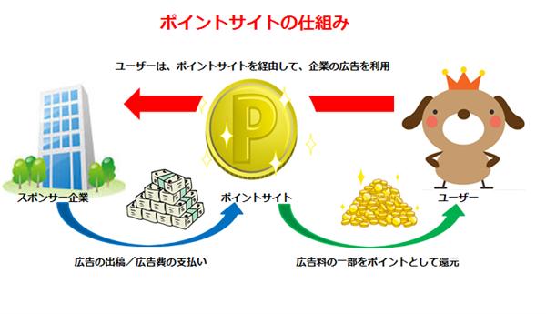 ポイントサイト仕組み